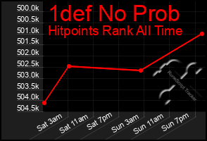 Total Graph of 1def No Prob