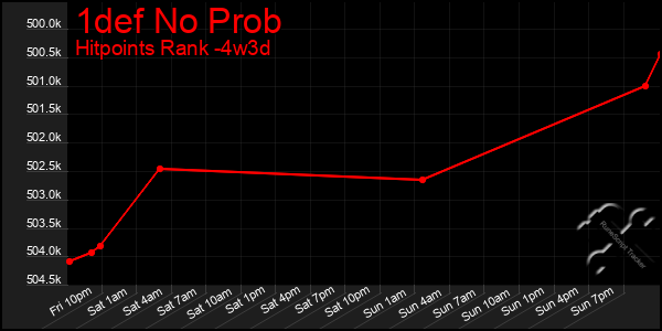 Last 31 Days Graph of 1def No Prob