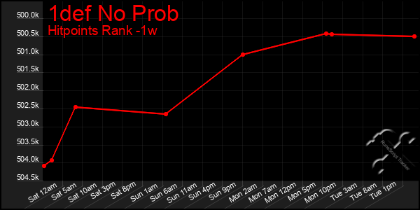 Last 7 Days Graph of 1def No Prob