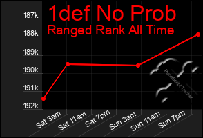 Total Graph of 1def No Prob