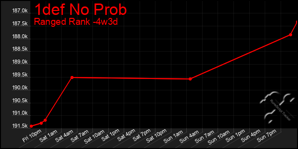 Last 31 Days Graph of 1def No Prob