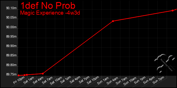 Last 31 Days Graph of 1def No Prob