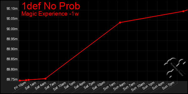 Last 7 Days Graph of 1def No Prob