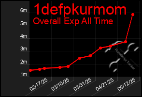Total Graph of 1defpkurmom