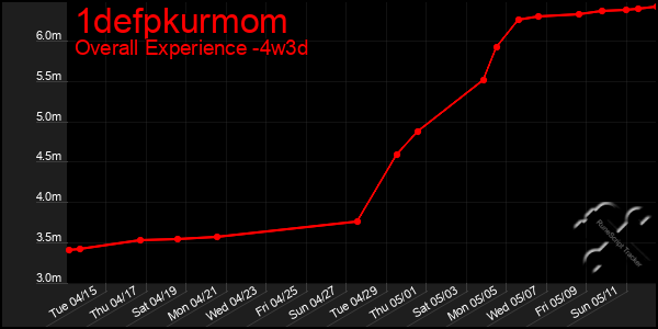 Last 31 Days Graph of 1defpkurmom
