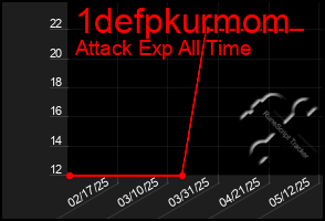 Total Graph of 1defpkurmom