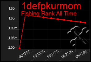Total Graph of 1defpkurmom