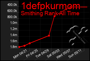 Total Graph of 1defpkurmom