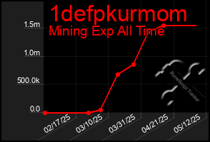 Total Graph of 1defpkurmom