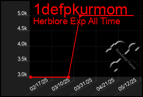 Total Graph of 1defpkurmom