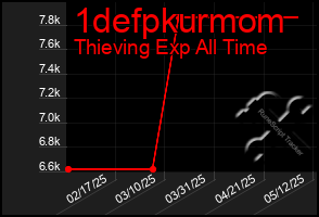 Total Graph of 1defpkurmom