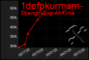 Total Graph of 1defpkurmom