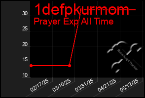 Total Graph of 1defpkurmom