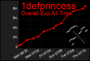 Total Graph of 1defprincess