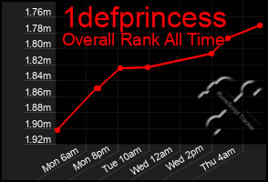 Total Graph of 1defprincess