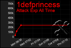 Total Graph of 1defprincess