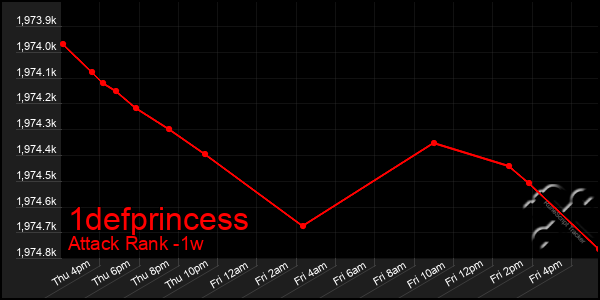 Last 7 Days Graph of 1defprincess