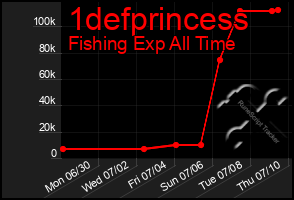 Total Graph of 1defprincess