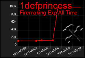 Total Graph of 1defprincess