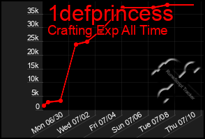Total Graph of 1defprincess