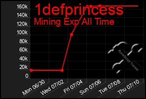 Total Graph of 1defprincess
