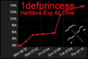 Total Graph of 1defprincess