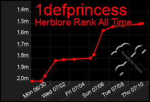 Total Graph of 1defprincess