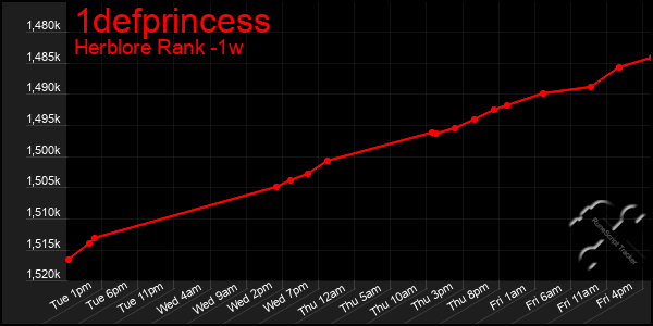 Last 7 Days Graph of 1defprincess
