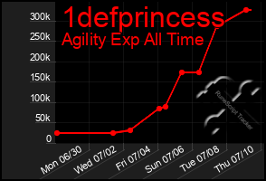 Total Graph of 1defprincess