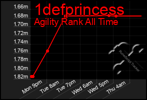 Total Graph of 1defprincess