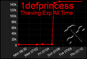 Total Graph of 1defprincess