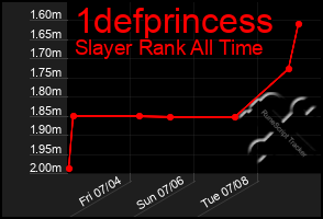 Total Graph of 1defprincess
