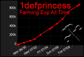 Total Graph of 1defprincess