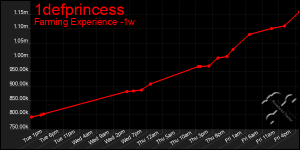 Last 7 Days Graph of 1defprincess