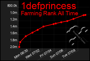 Total Graph of 1defprincess
