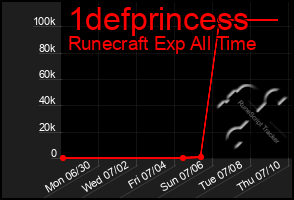 Total Graph of 1defprincess
