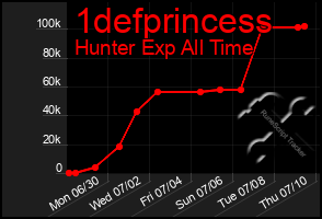Total Graph of 1defprincess