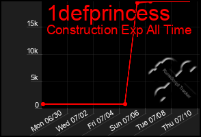 Total Graph of 1defprincess