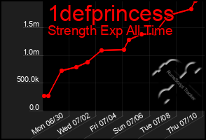 Total Graph of 1defprincess