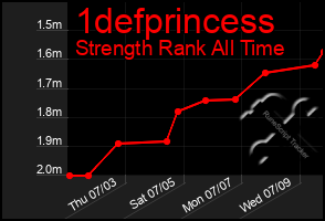 Total Graph of 1defprincess