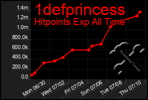 Total Graph of 1defprincess