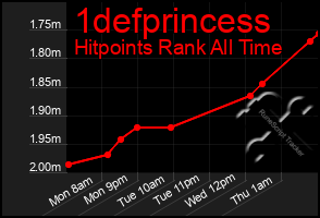 Total Graph of 1defprincess