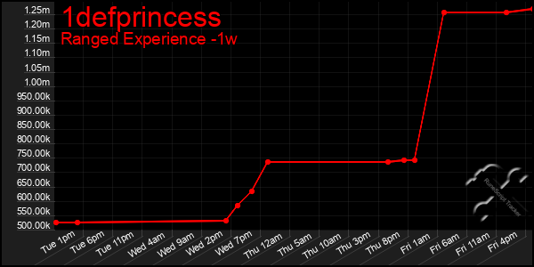 Last 7 Days Graph of 1defprincess