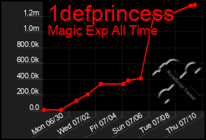 Total Graph of 1defprincess