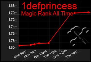 Total Graph of 1defprincess