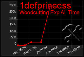 Total Graph of 1defprincess