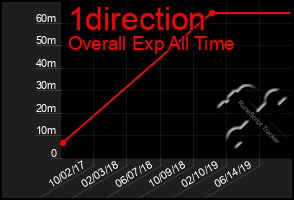 Total Graph of 1direction