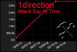 Total Graph of 1direction