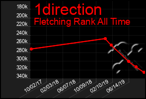 Total Graph of 1direction