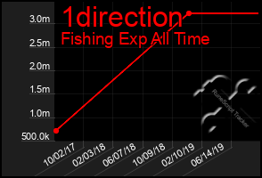 Total Graph of 1direction